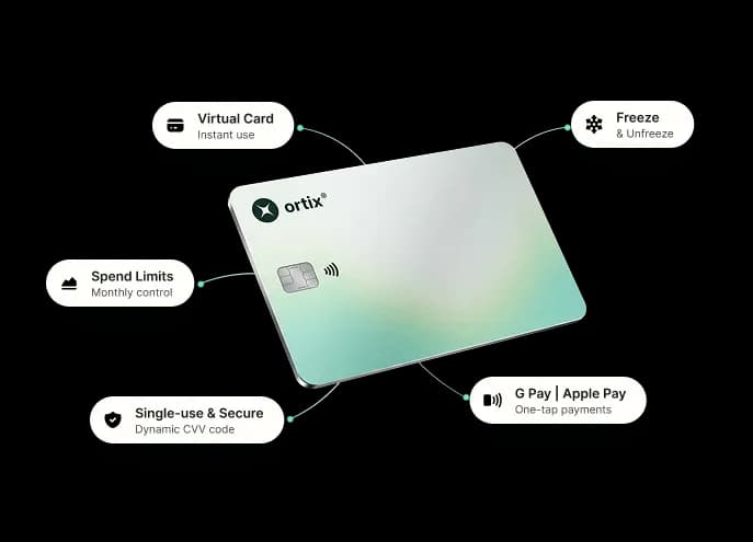 An Ortix card with callouts for virtual card, freeze and unfreeze, spend limits, single-use security, and Apple Pay or Google Pay support